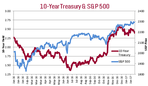 10 year Treasury and S&P 500