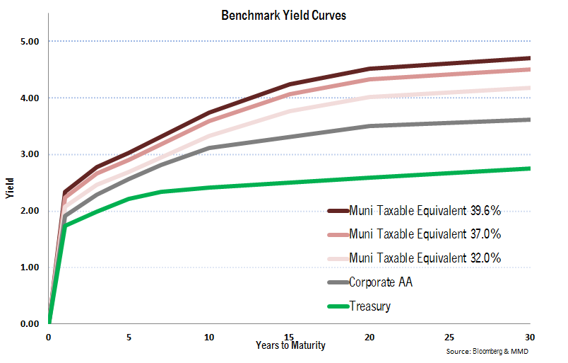 Tax-Exempt Muni Benchmark Yield Curves