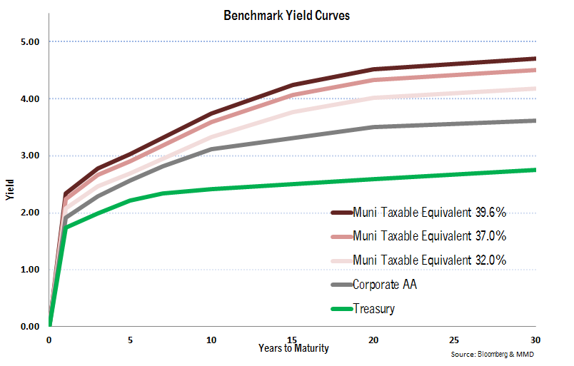 2017-12 Non-Taxable bond yields chart.png
