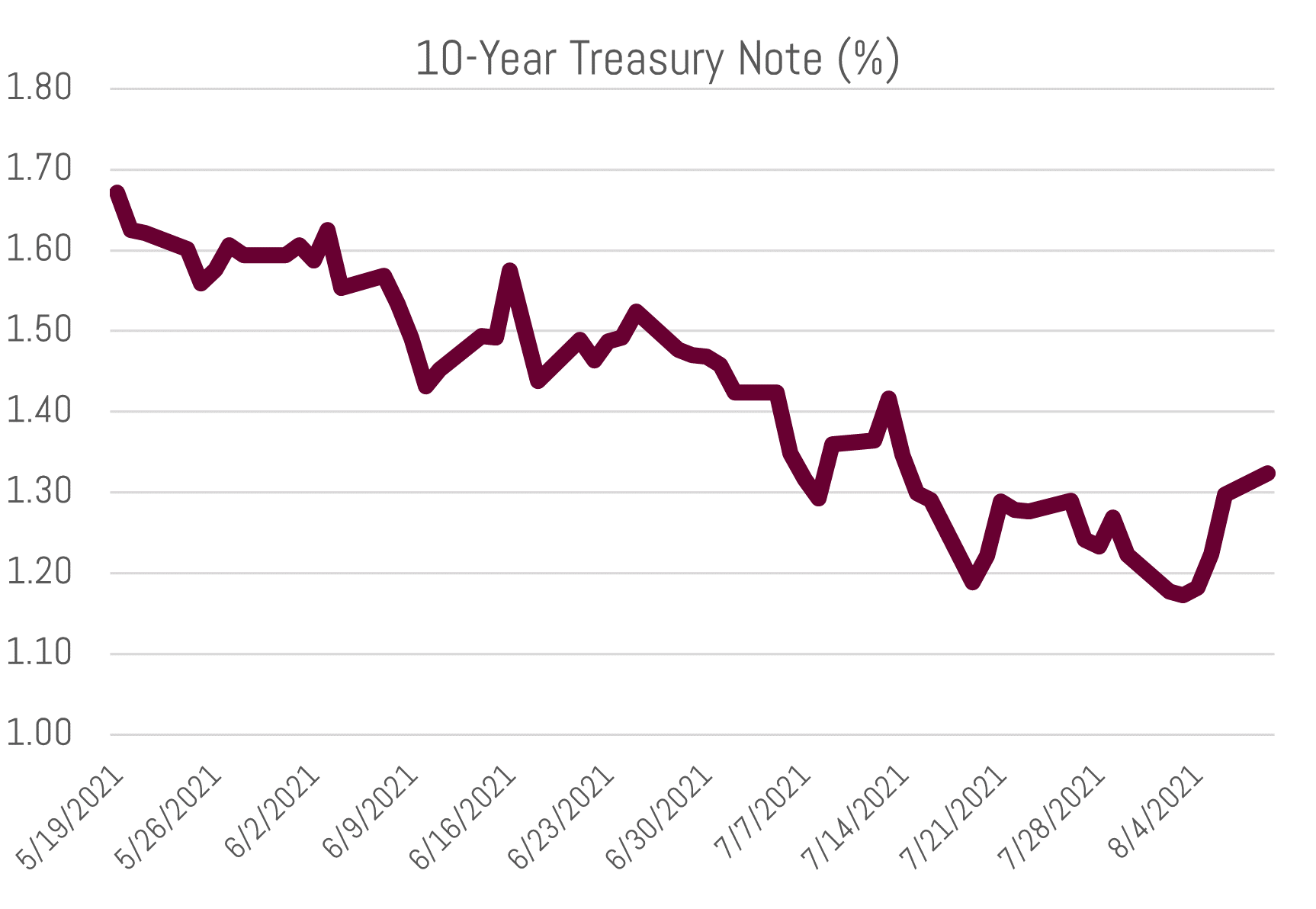 Market Summary & Relative Value of (Municipal) Bonds Bernardi Securities